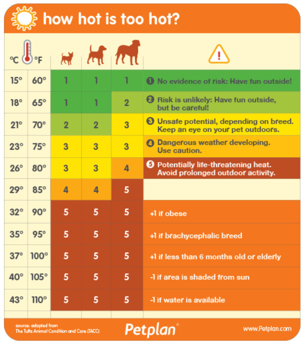 Hot Weather Chart
